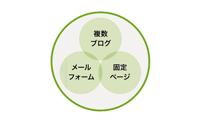 必要な機能をパッケージング